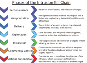 Intrusion Kill Chain - v2