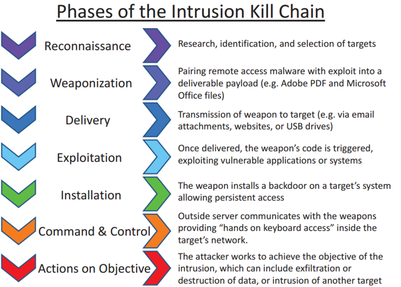 Intrusion Kill Chain - v2