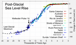 Post-Glacial Sea Level