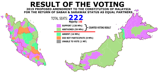 Result of the voting for the proposed Amendment of Constitution of Malaysia, 2019