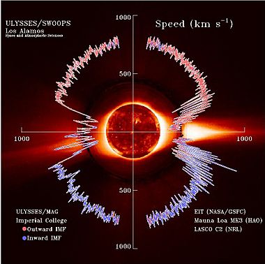 Solar wind Speed interplanetary magnetic field