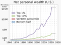 1962- Net personal wealth - average in percentile ranges - linear scale - US
