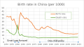 Birth rate in China