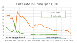 Birth rate in China