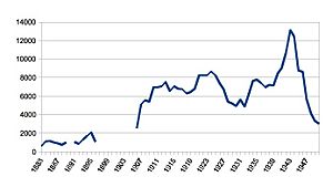 Chart of Taupiri railway station ticket sales 1883-1896 and 1906-1950