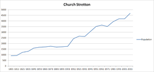 Church Stretton population to 2011