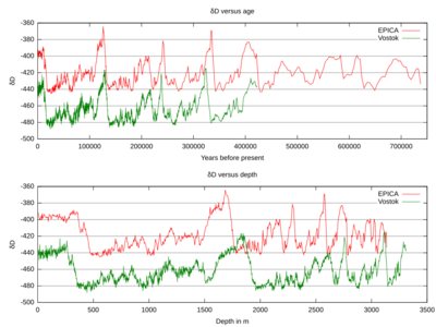 EPICA delta D plot