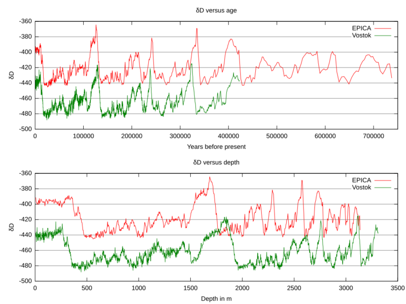 EPICA delta D plot