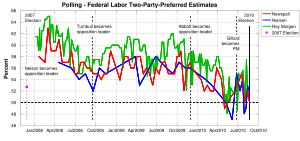 Federal ALP 2PP polls 2008 to 2010