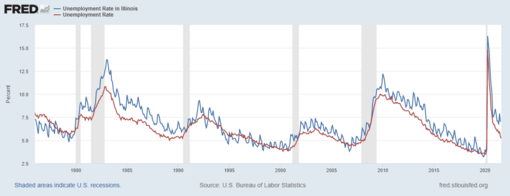Illinois vs US unemployment 1976-2021