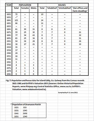 Island Eddy - Population & House Data 1821-1981