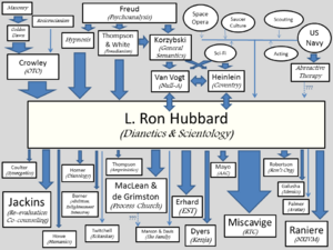 L. Ron Hubbard influences