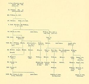 Mackay of Aberach Family Tree