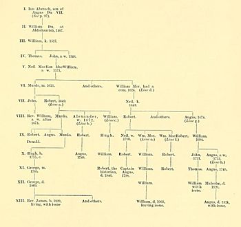 Mackay of Aberach Family Tree