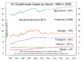 NZ greenhouse gases by sector