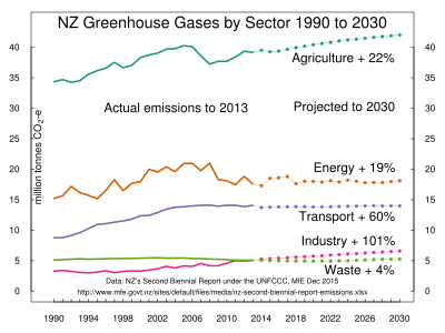 NZ greenhouse gases by sector