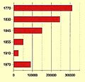Native California population graph