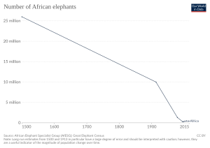 Number of African elephants