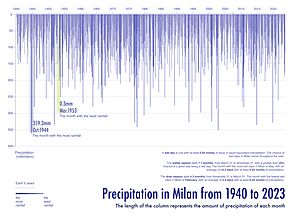 Precipitation in Milan from 1940 to 2023