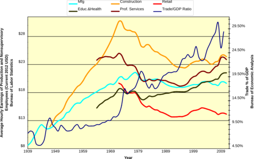 Real Wages vs Trade Percent of GDP