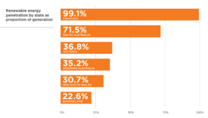 Reneweable energy generation by state 2023