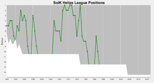 SoIK Hellas handball league positions
