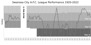 Swansea City AFC League Performance