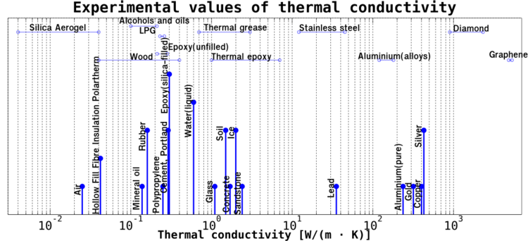 Thermal conductivity