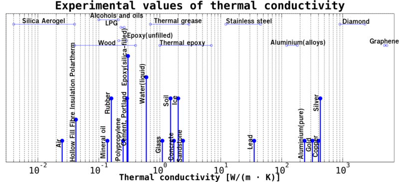 Thermal conductivity