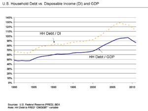 U.S. Household Debt Relative to Disposable Income and GDP