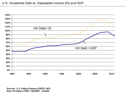 U.S. Household Debt Relative to Disposable Income and GDP