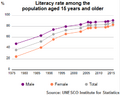 UIS Literacy Rate Iran population plus 15 1975-2015