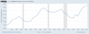 US Real Household Median Income thru 2014