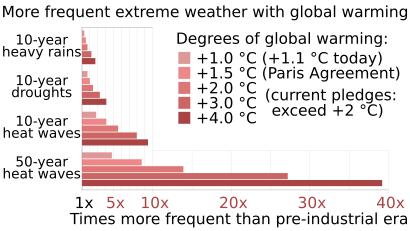 20211109 Frequency of extreme weather for different degrees of global warming - bar chart IPCC AR6 WG1 SPM