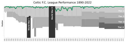 CelticFC League Performance