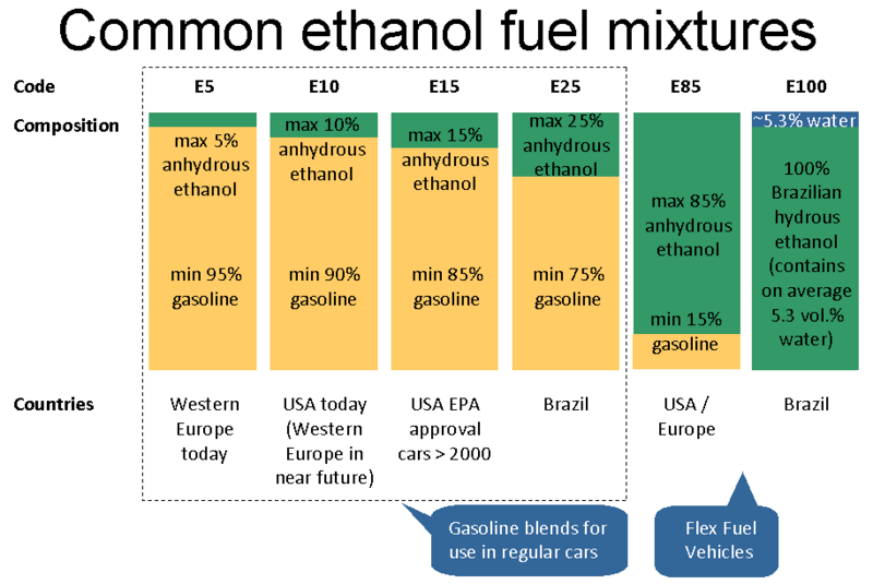 Common ethanol fuel mixtures