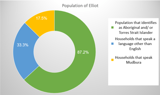 Elliott population