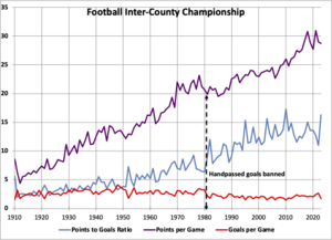 Football scoring to 2023