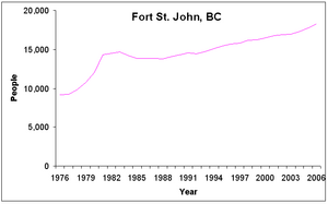 Fort St. John BC population
