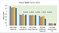 Major Solar Farms 2022