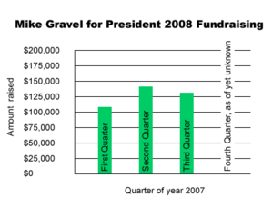 Mike Gravel for President 2008 fundraising