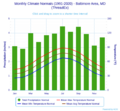 Monthly Climate Normals (1991-2020) - Baltimore Area, MD(ThreadEx)