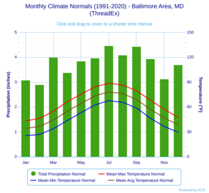 Monthly Climate Normals (1991-2020) - Baltimore Area, MD(ThreadEx)