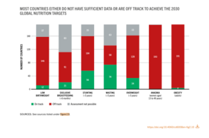 Most countries either do not have sufficient data or are off track to achieve the 2030 global nutrition targets