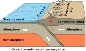 Oceanic-continental convergence Fig21oceancont