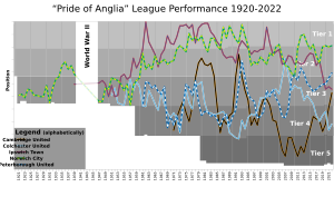 Pride Of Anglia League Performance