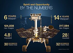 Spirit and Opportunity by the numbers