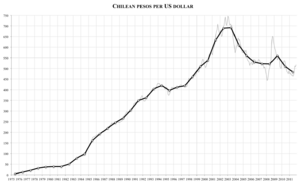 Chilean pesos per US dollar