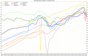 Life expectancy in countries of CIS