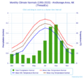 Monthly Climate Normals (1991-2020) - Anchorage Area, AK(ThreadEx)
